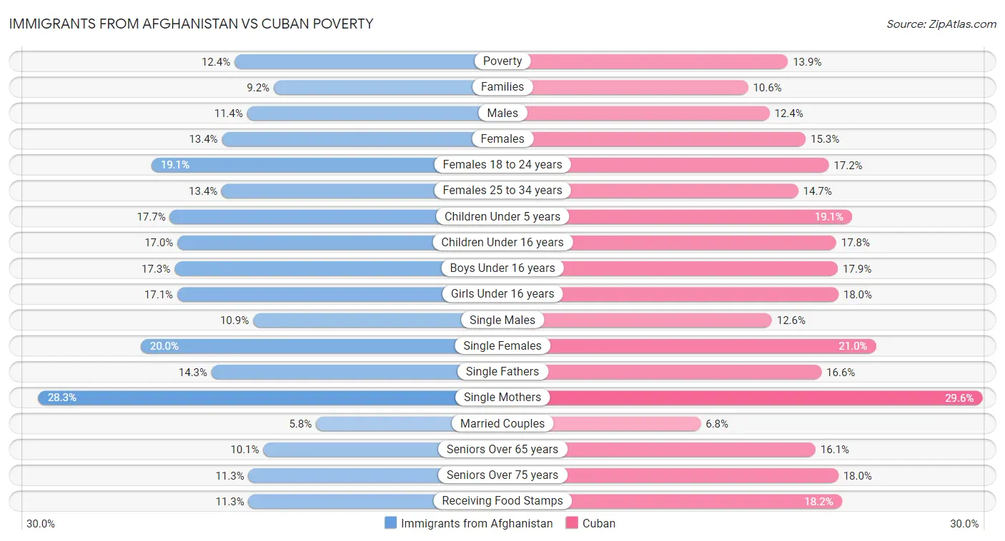 Immigrants from Afghanistan vs Cuban Poverty