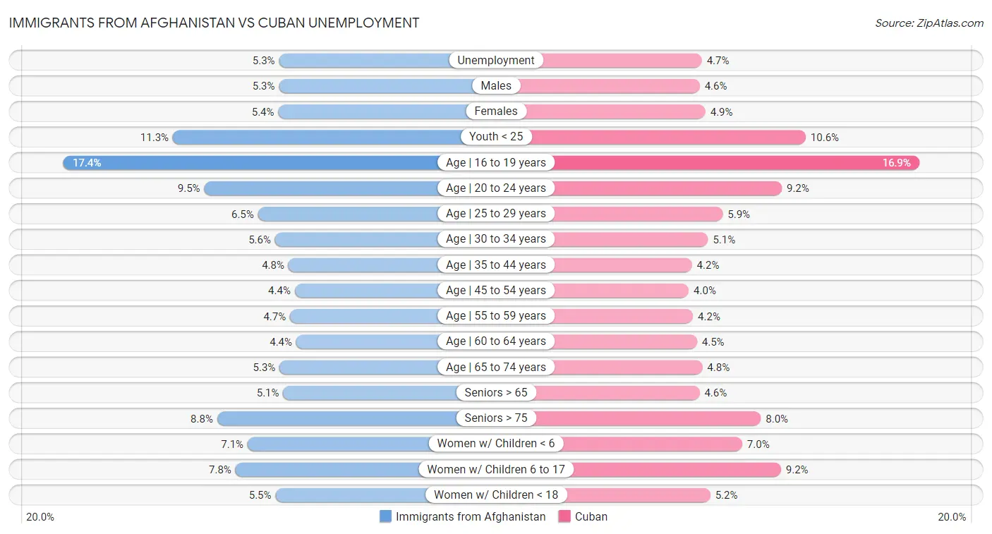Immigrants from Afghanistan vs Cuban Unemployment