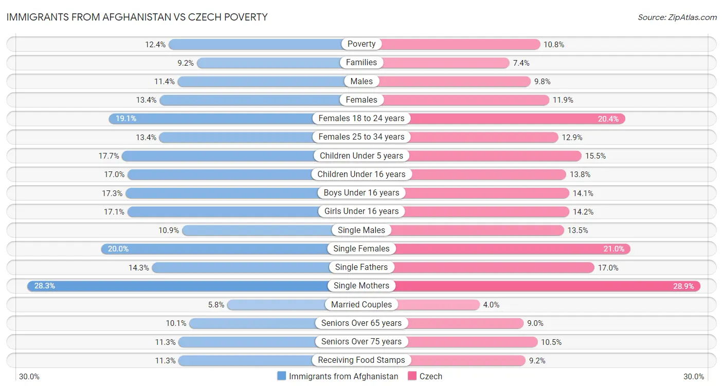 Immigrants from Afghanistan vs Czech Poverty
