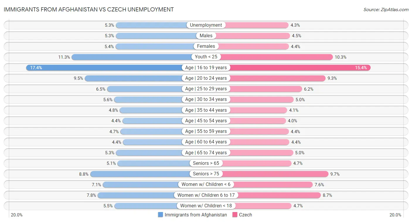 Immigrants from Afghanistan vs Czech Unemployment