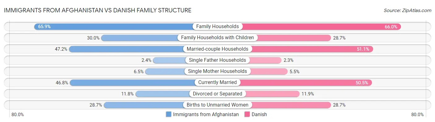 Immigrants from Afghanistan vs Danish Family Structure