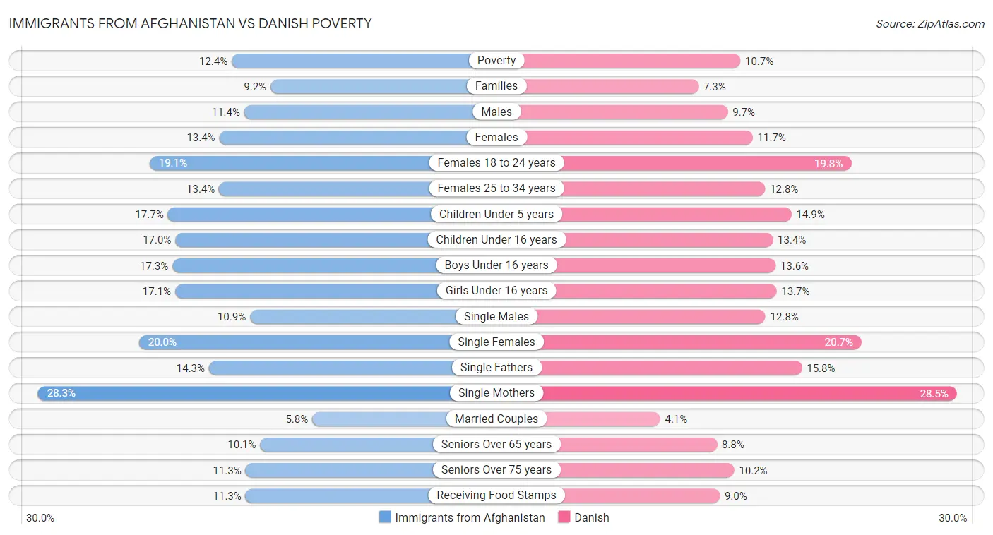 Immigrants from Afghanistan vs Danish Poverty