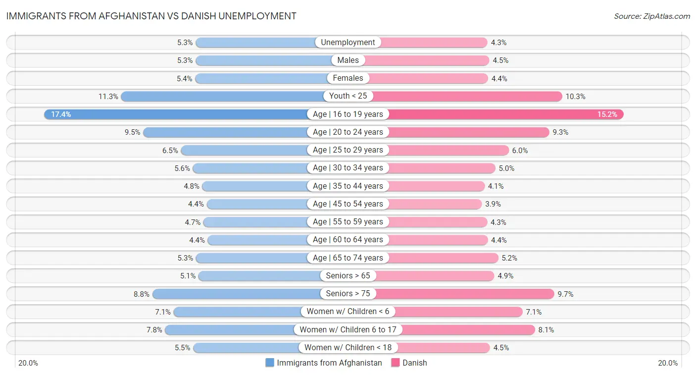 Immigrants from Afghanistan vs Danish Unemployment