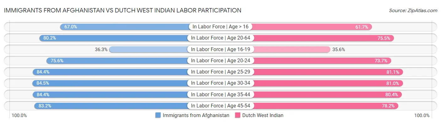 Immigrants from Afghanistan vs Dutch West Indian Labor Participation