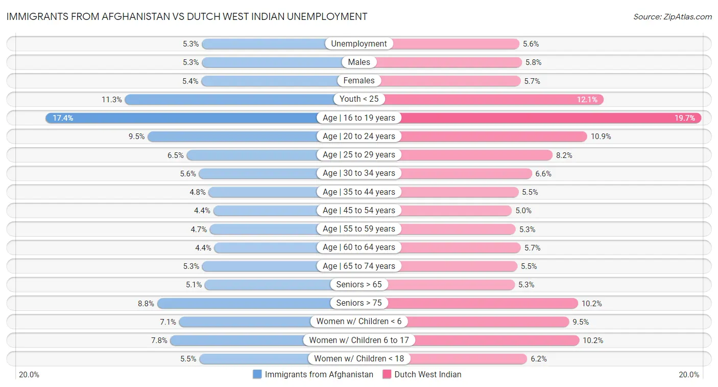 Immigrants from Afghanistan vs Dutch West Indian Unemployment