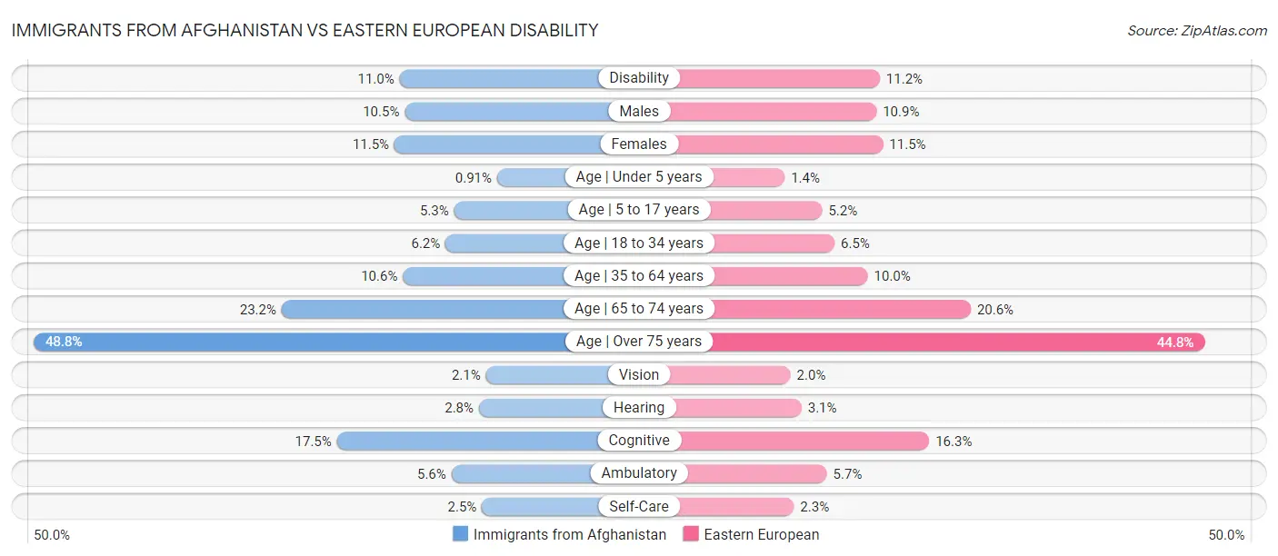 Immigrants from Afghanistan vs Eastern European Disability