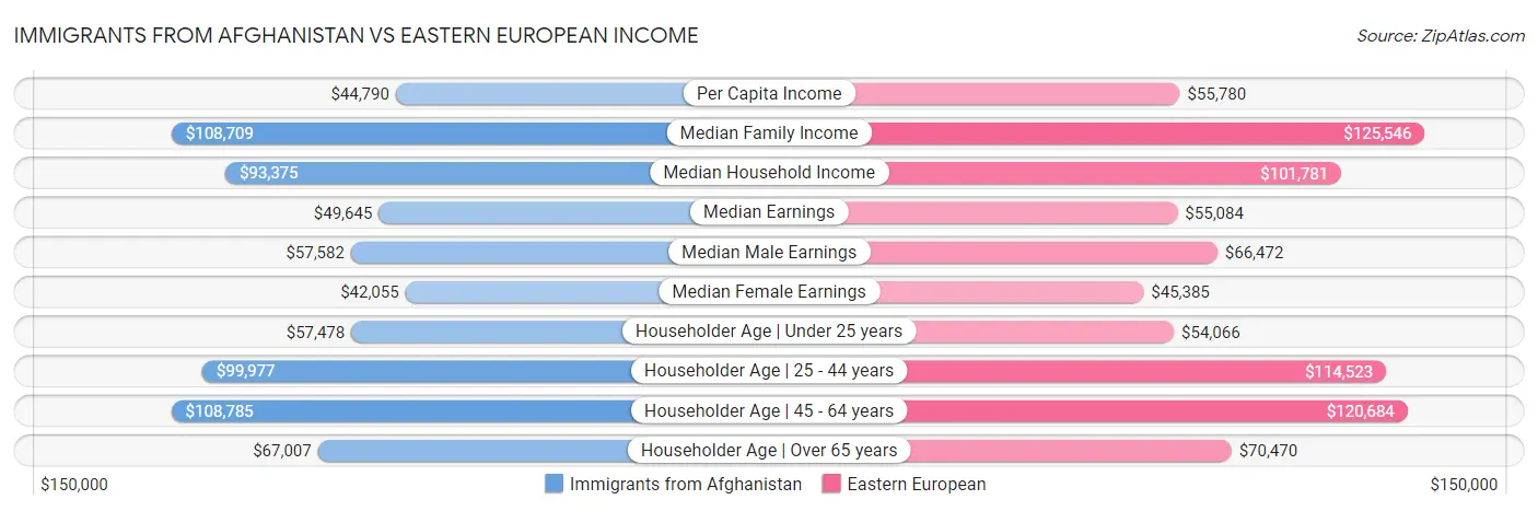 Immigrants from Afghanistan vs Eastern European Income