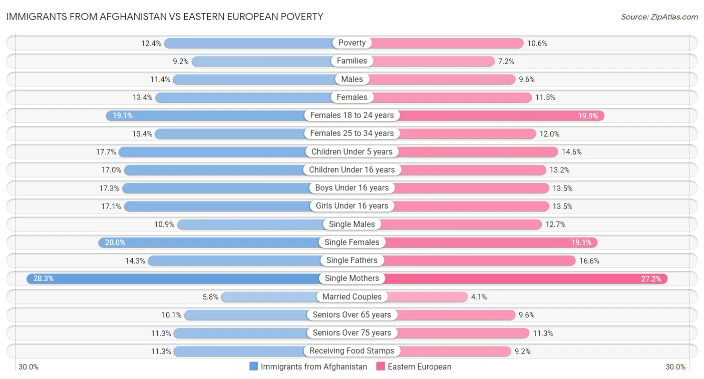 Immigrants from Afghanistan vs Eastern European Poverty