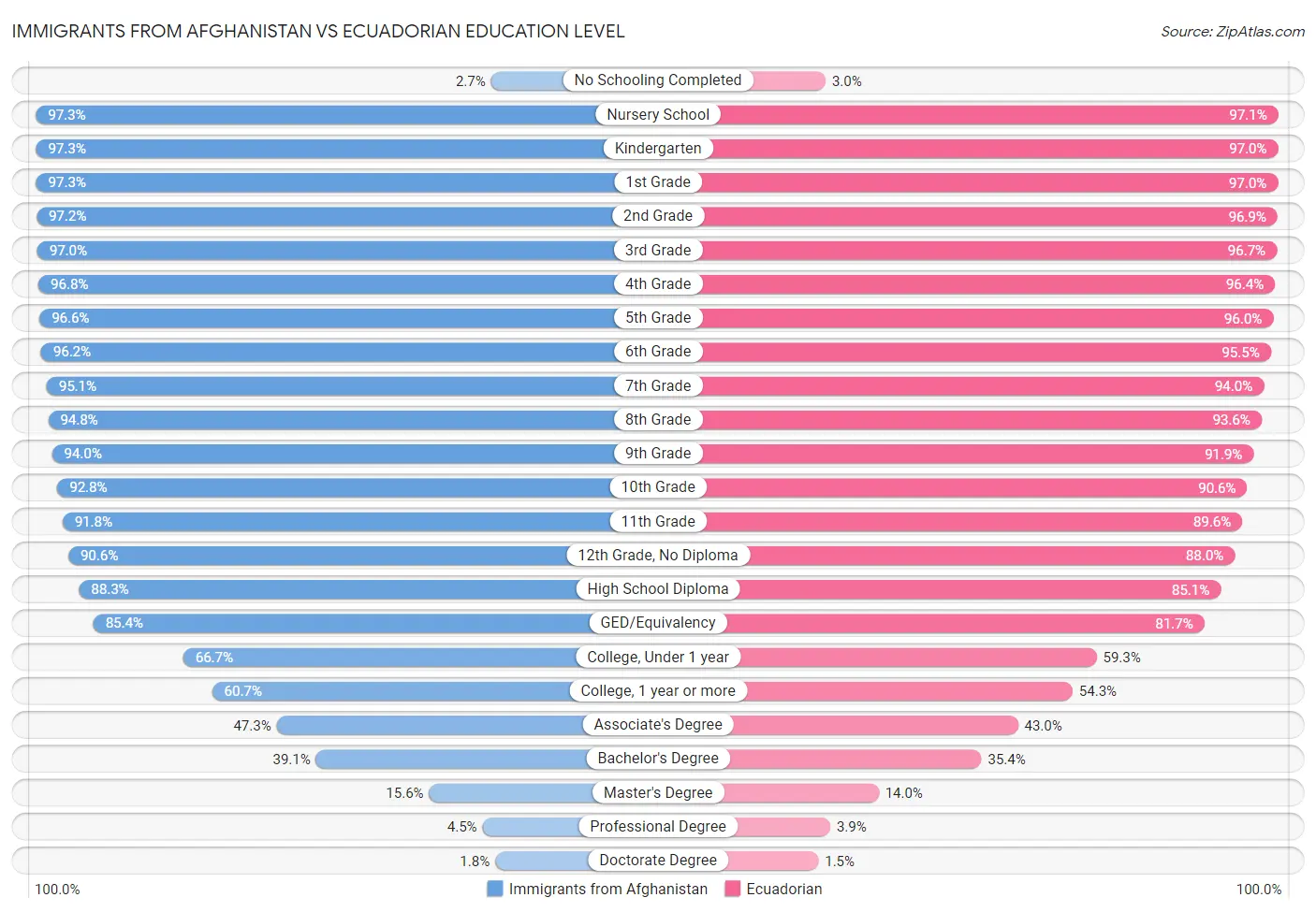 Immigrants from Afghanistan vs Ecuadorian Education Level