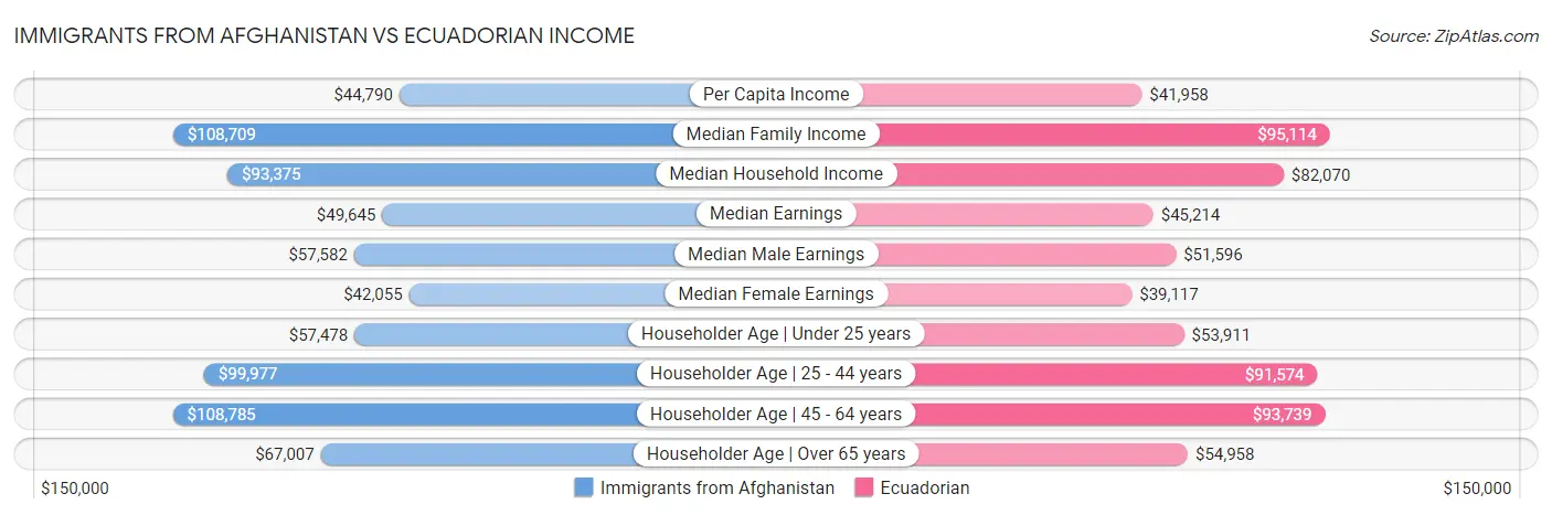 Immigrants from Afghanistan vs Ecuadorian Income