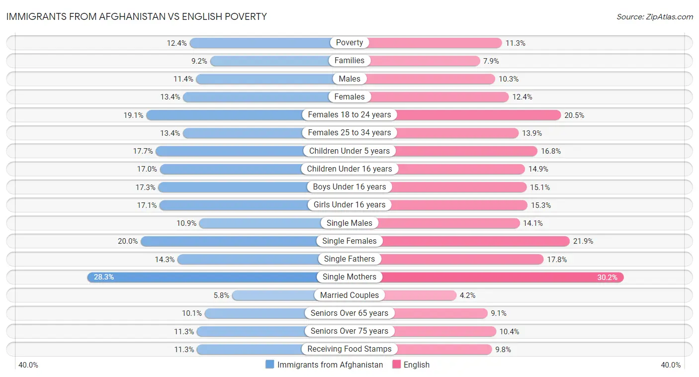 Immigrants from Afghanistan vs English Poverty