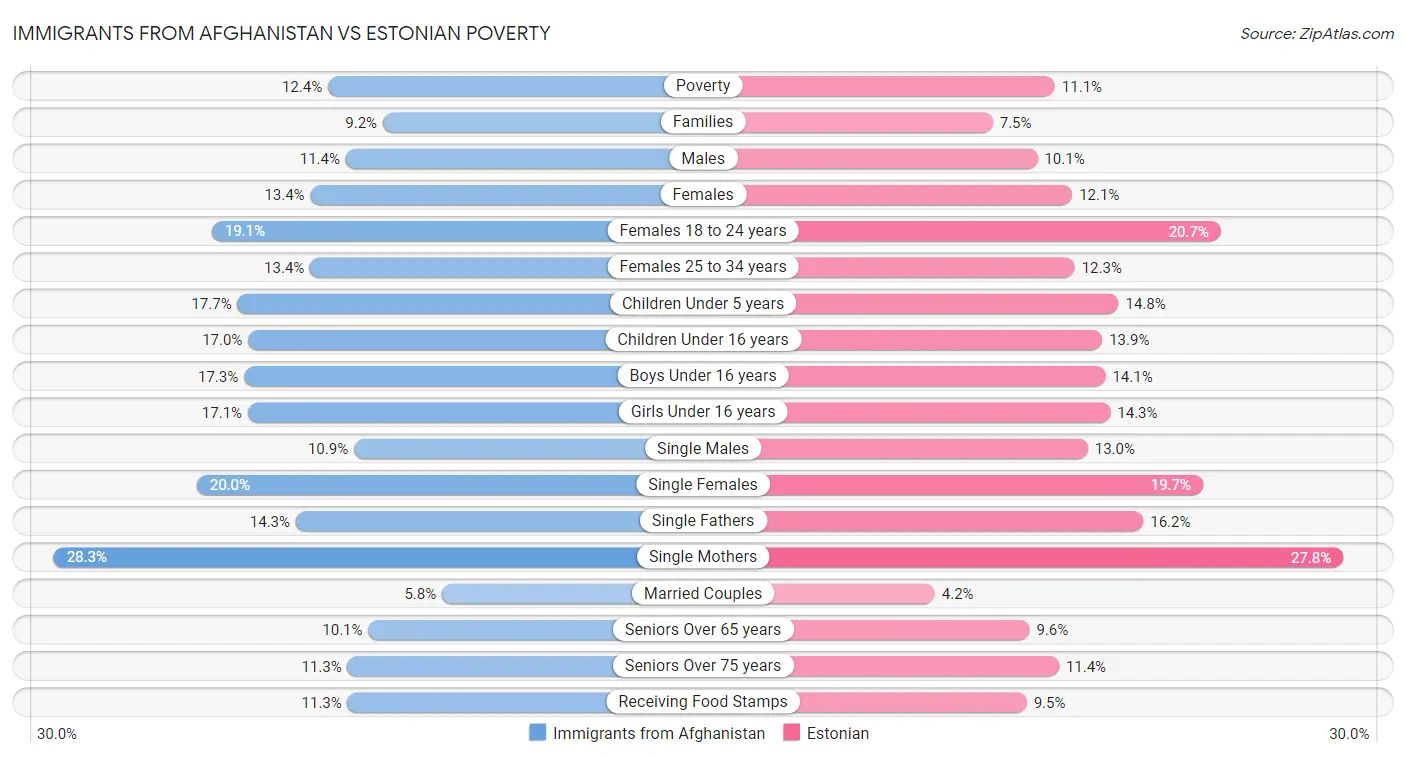 Immigrants from Afghanistan vs Estonian Poverty