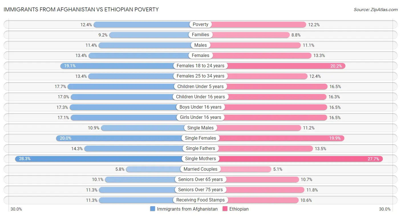 Immigrants from Afghanistan vs Ethiopian Poverty