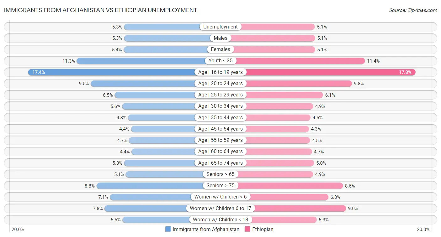 Immigrants from Afghanistan vs Ethiopian Unemployment