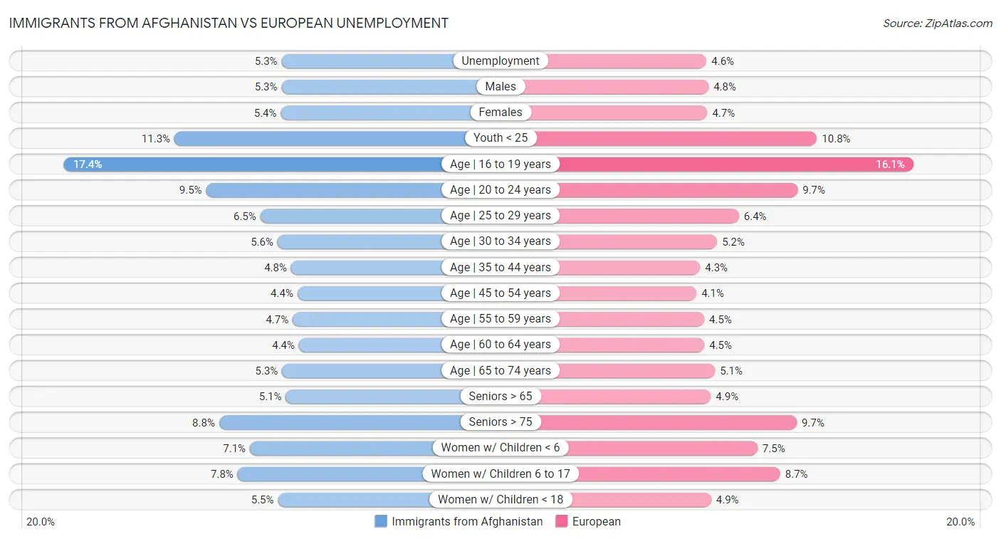 Immigrants from Afghanistan vs European Unemployment