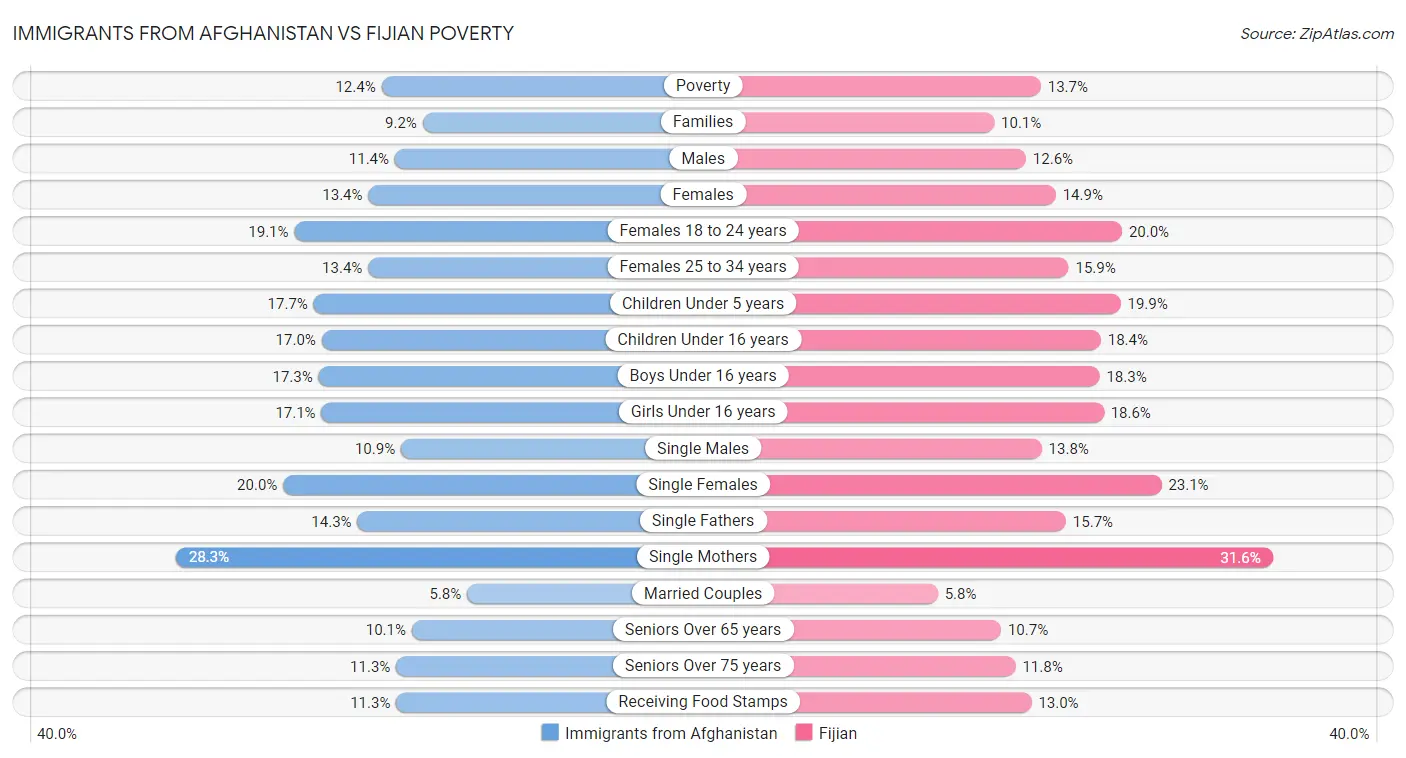 Immigrants from Afghanistan vs Fijian Poverty