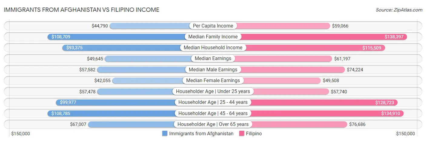 Immigrants from Afghanistan vs Filipino Income