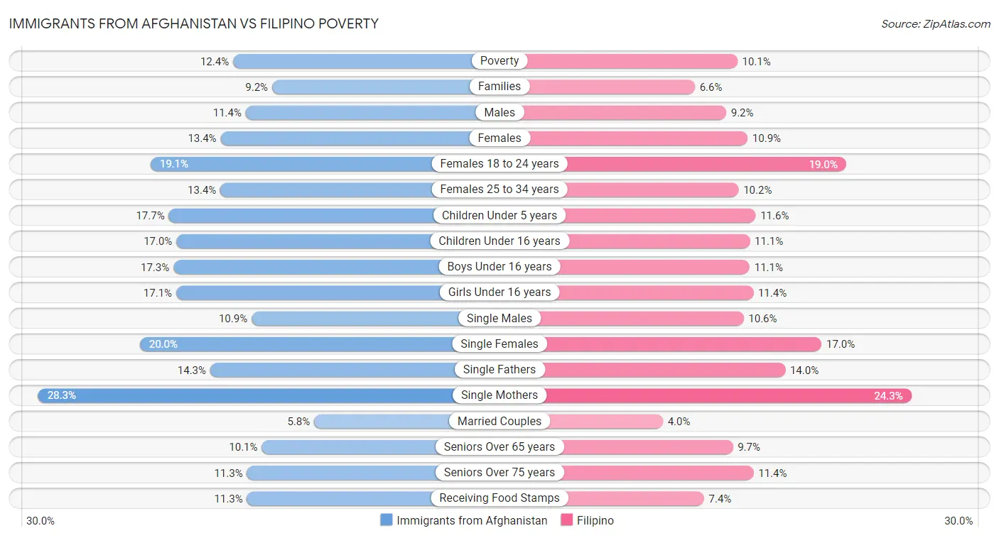 Immigrants from Afghanistan vs Filipino Poverty