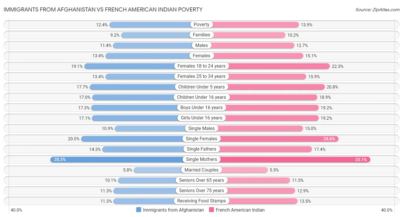 Immigrants from Afghanistan vs French American Indian Poverty
