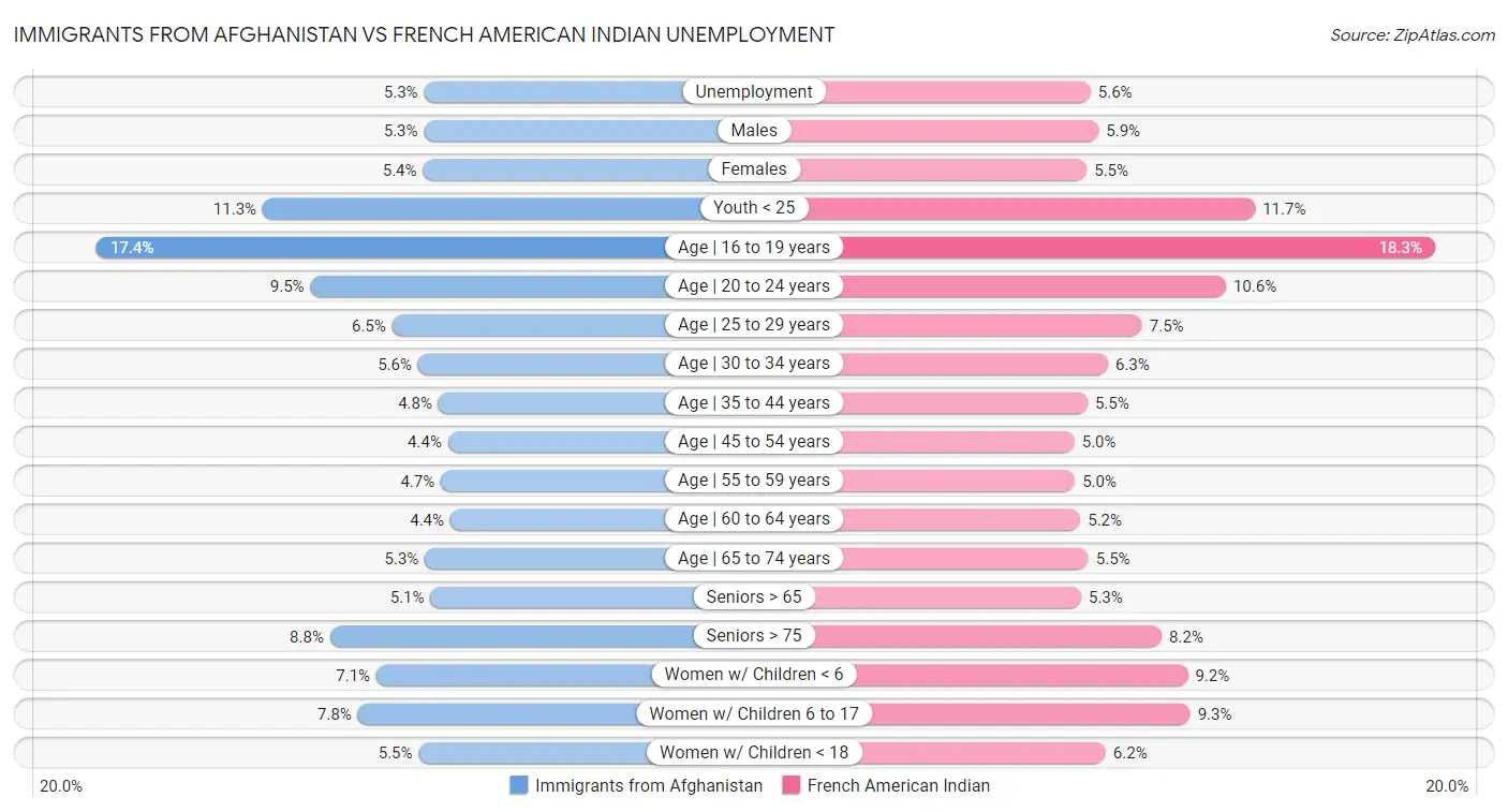 Immigrants from Afghanistan vs French American Indian Unemployment