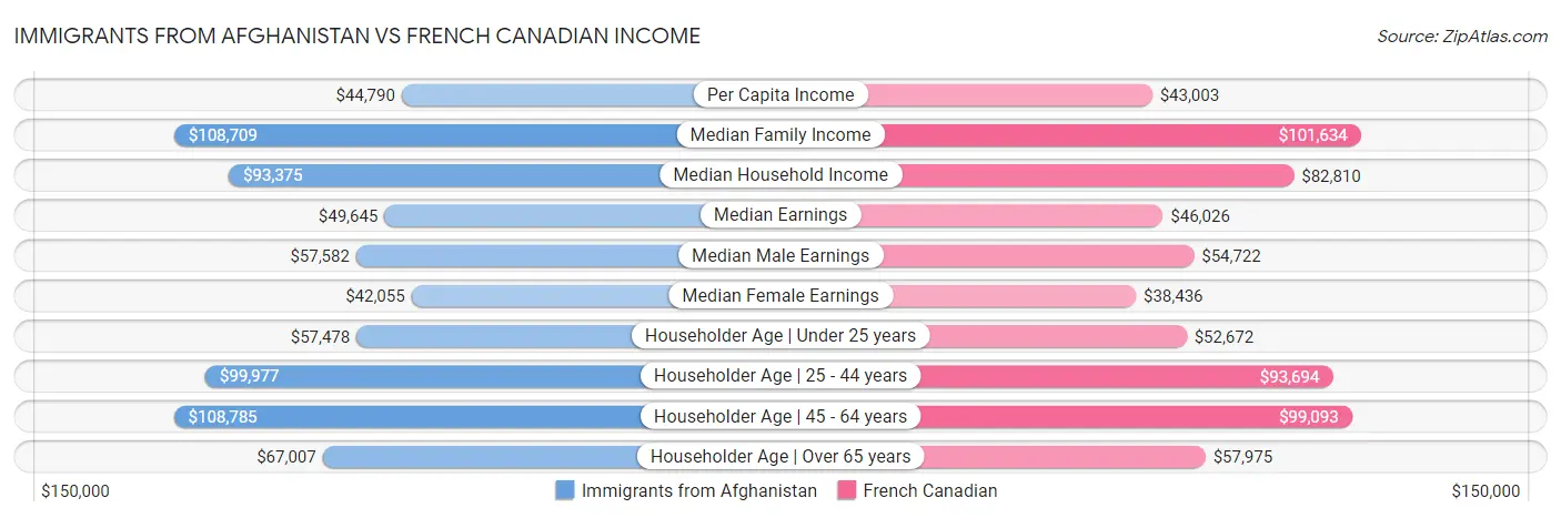 Immigrants from Afghanistan vs French Canadian Income