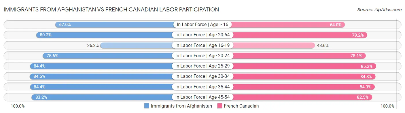 Immigrants from Afghanistan vs French Canadian Labor Participation