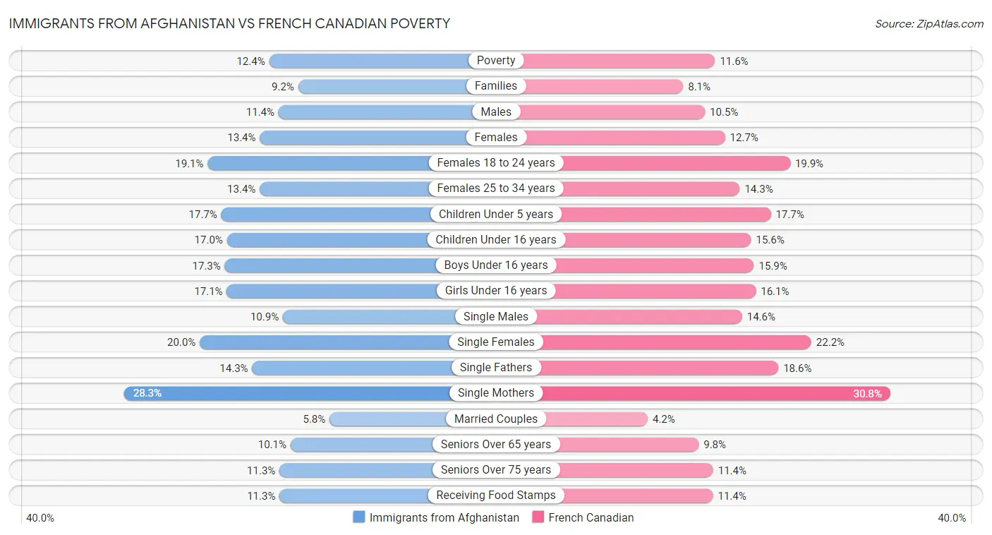 Immigrants from Afghanistan vs French Canadian Poverty