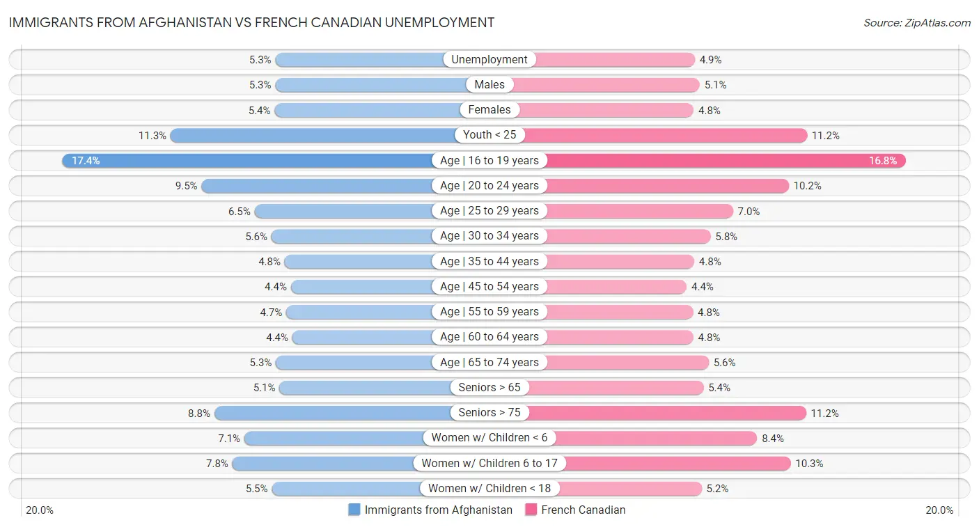 Immigrants from Afghanistan vs French Canadian Unemployment