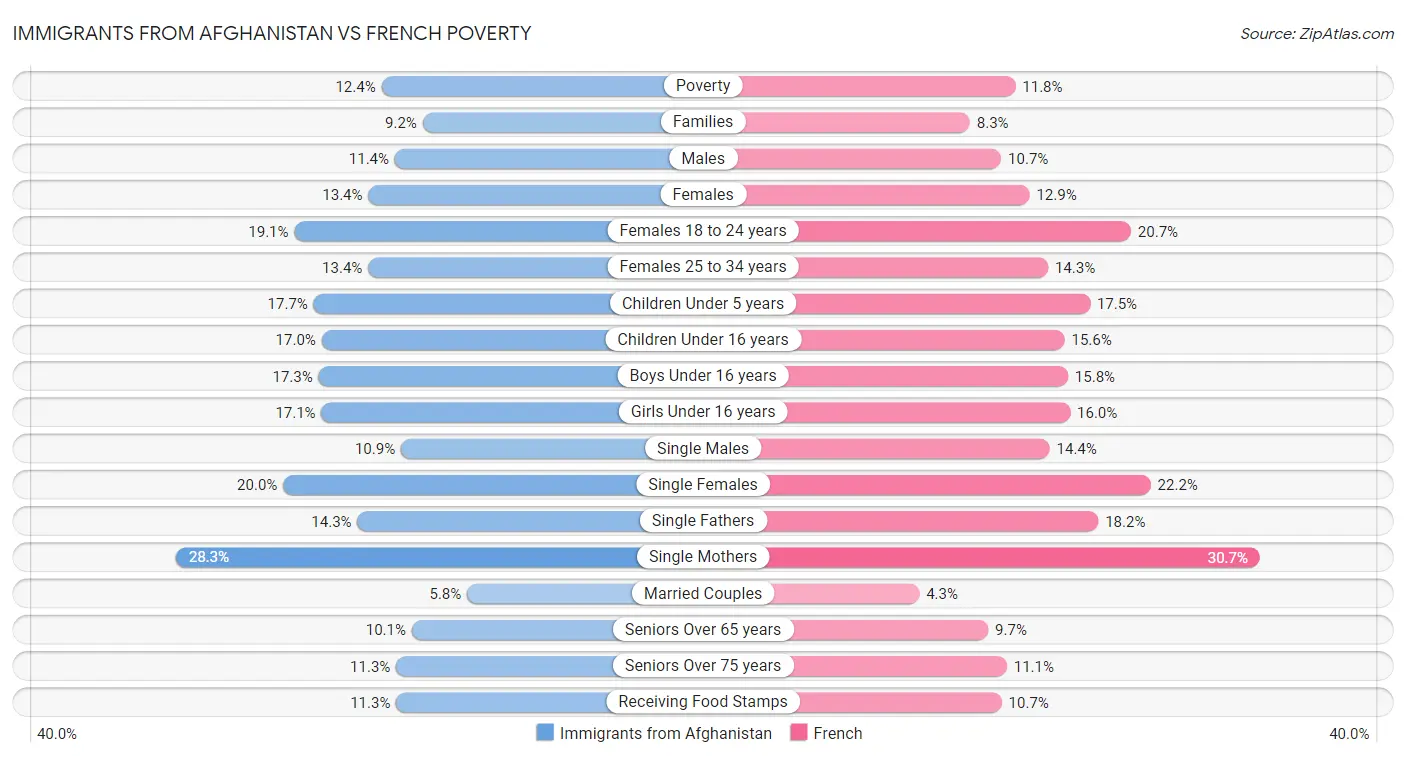 Immigrants from Afghanistan vs French Poverty