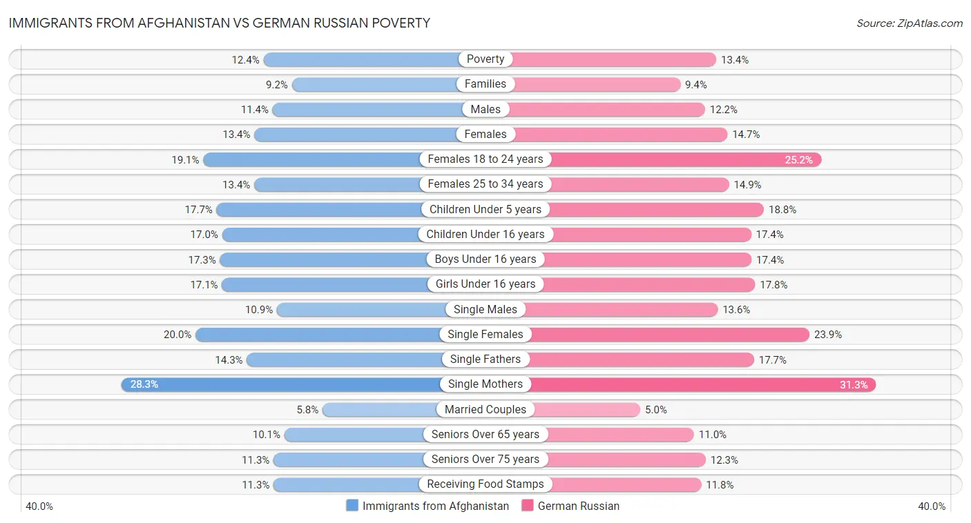 Immigrants from Afghanistan vs German Russian Poverty