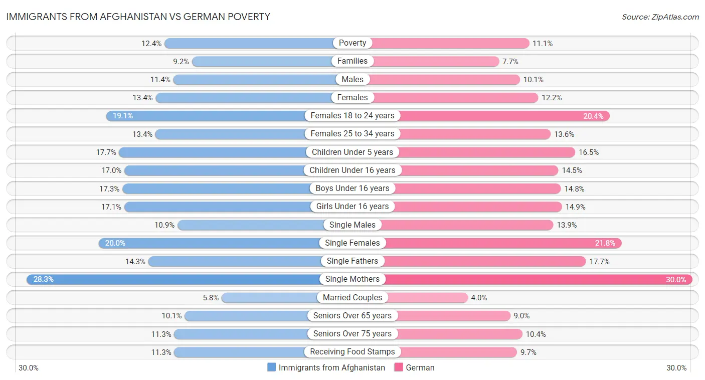 Immigrants from Afghanistan vs German Poverty