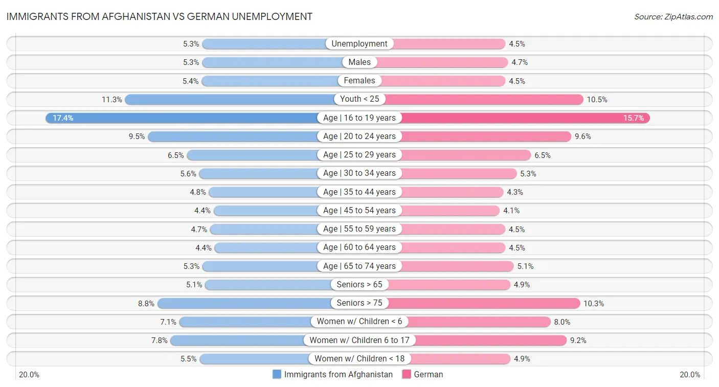 Immigrants from Afghanistan vs German Unemployment