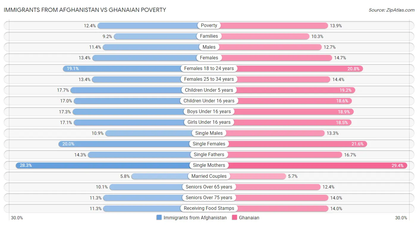 Immigrants from Afghanistan vs Ghanaian Poverty