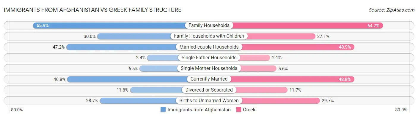 Immigrants from Afghanistan vs Greek Family Structure