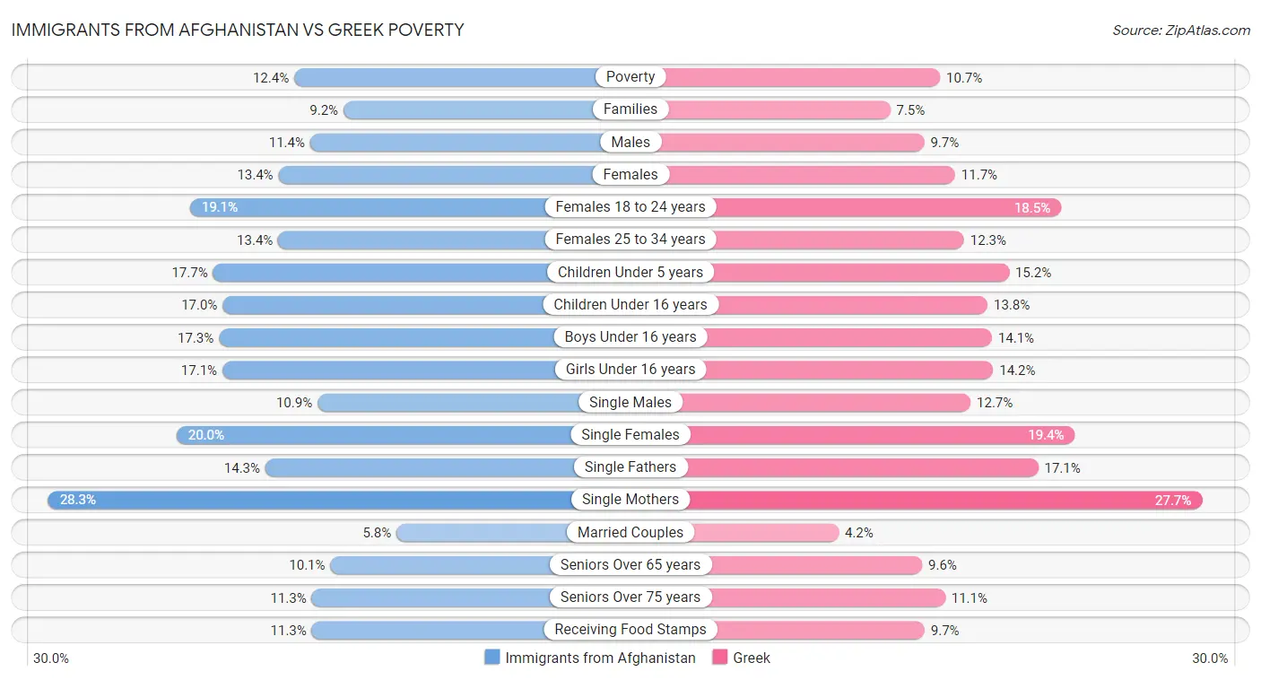 Immigrants from Afghanistan vs Greek Poverty