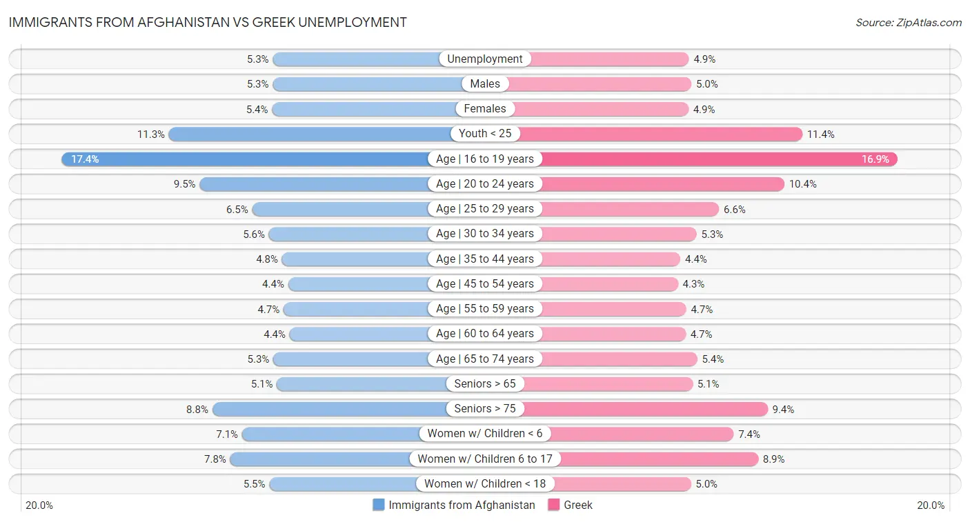 Immigrants from Afghanistan vs Greek Unemployment