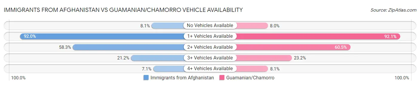 Immigrants from Afghanistan vs Guamanian/Chamorro Vehicle Availability
