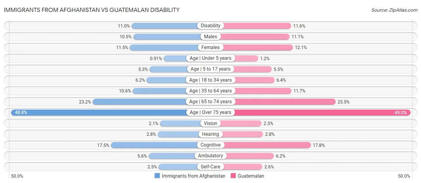 Immigrants from Afghanistan vs Guatemalan Disability