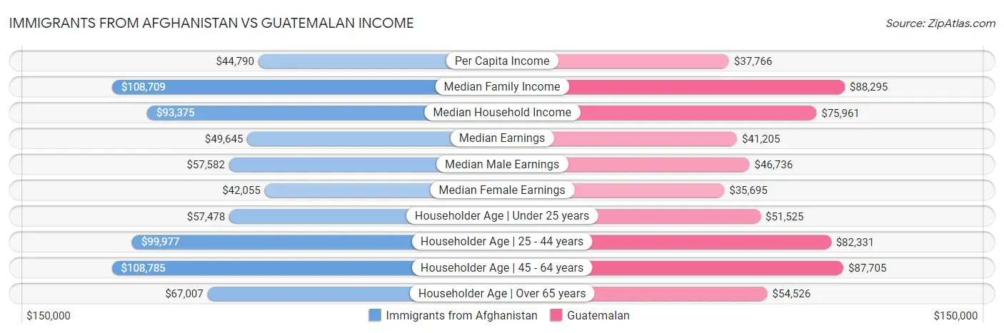 Immigrants from Afghanistan vs Guatemalan Income