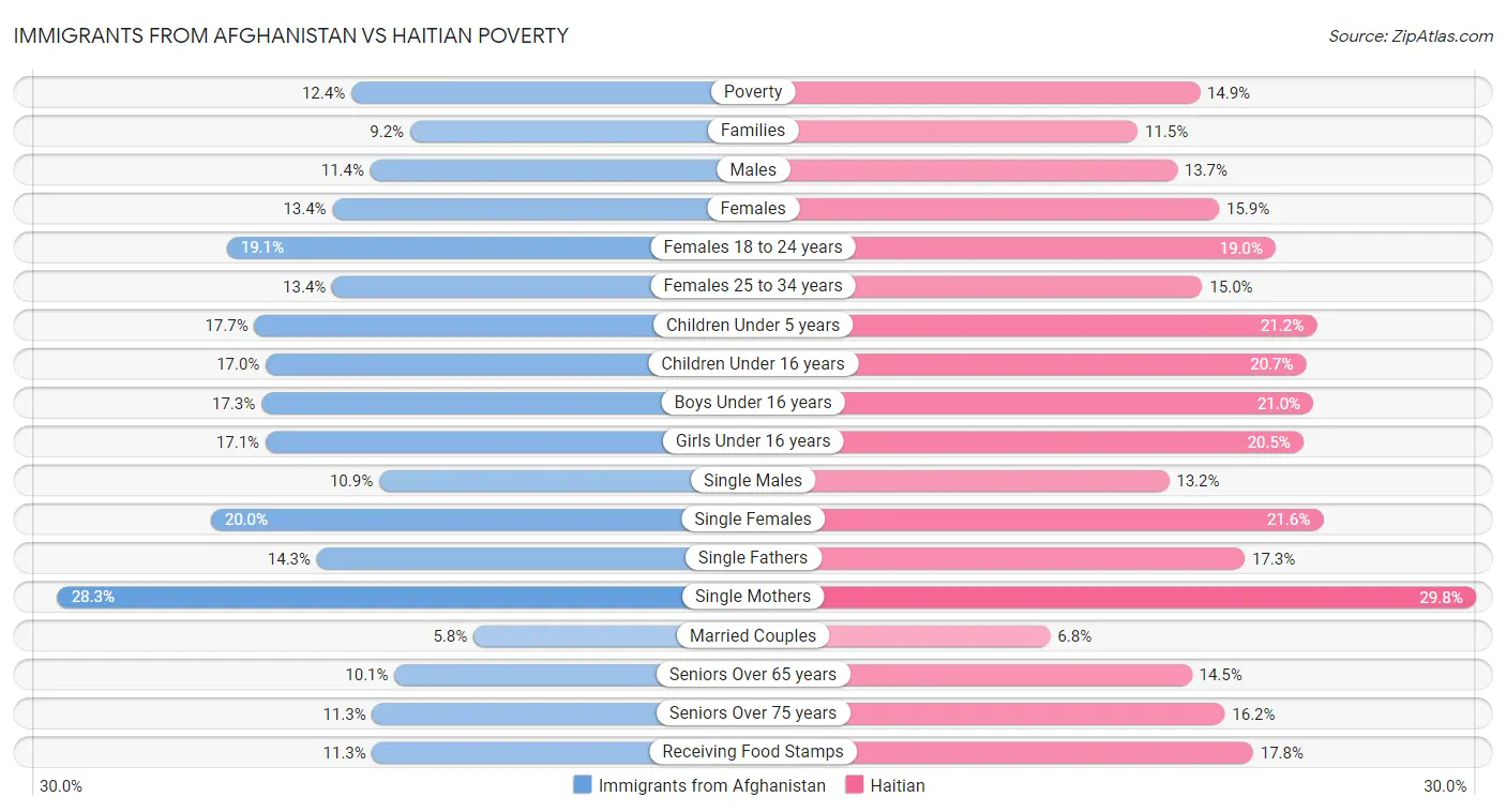 Immigrants from Afghanistan vs Haitian Poverty