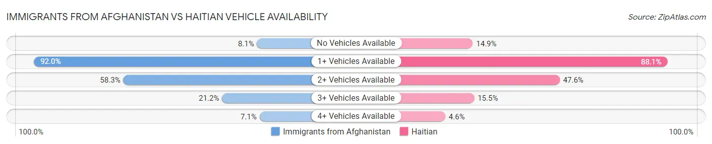 Immigrants from Afghanistan vs Haitian Vehicle Availability