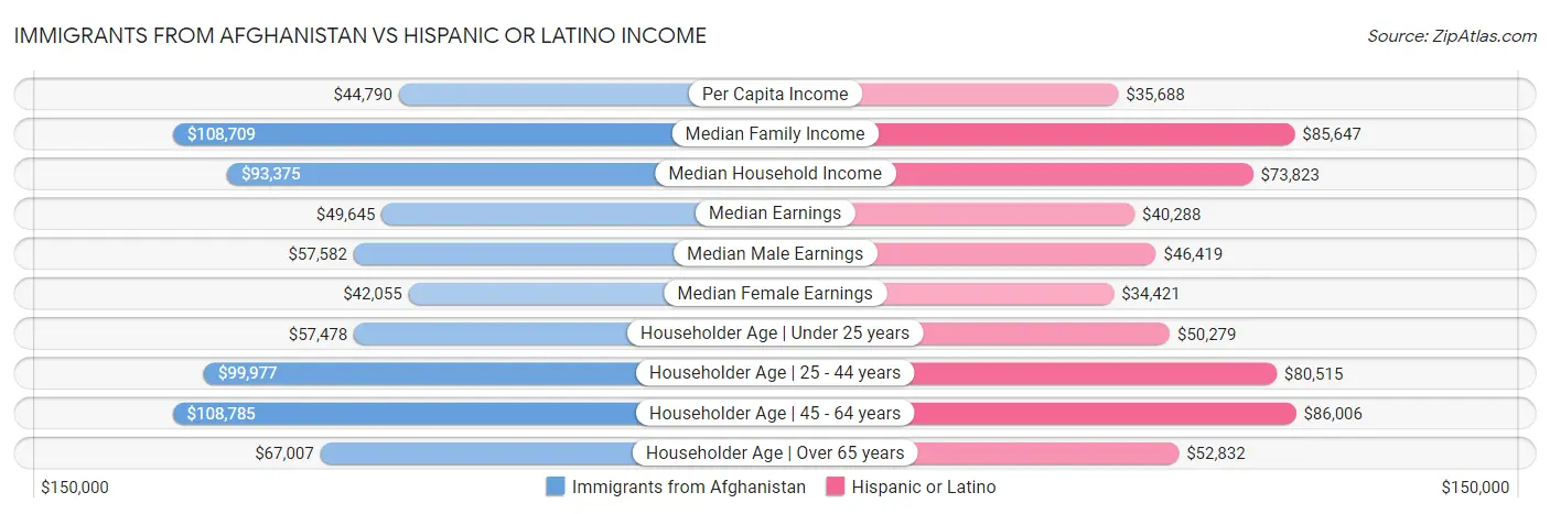 Immigrants from Afghanistan vs Hispanic or Latino Income