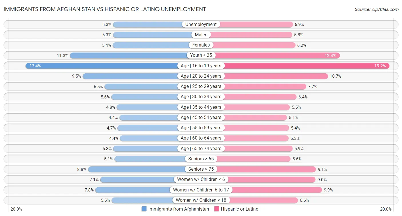 Immigrants from Afghanistan vs Hispanic or Latino Unemployment
