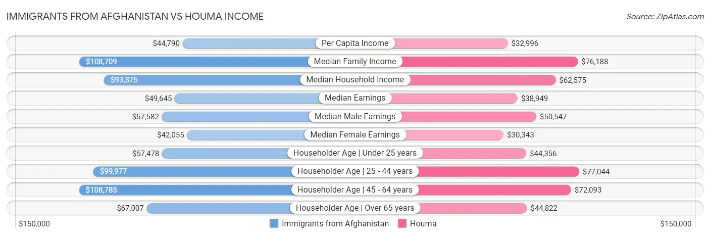 Immigrants from Afghanistan vs Houma Income