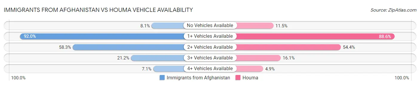 Immigrants from Afghanistan vs Houma Vehicle Availability