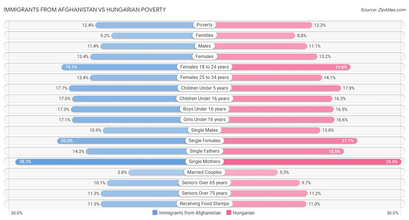 Immigrants from Afghanistan vs Hungarian Poverty