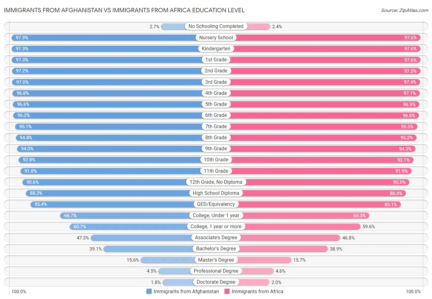 Immigrants from Afghanistan vs Immigrants from Africa Education Level