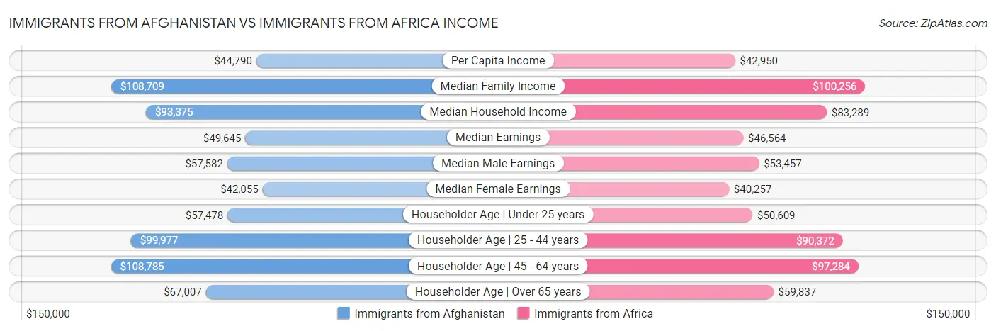 Immigrants from Afghanistan vs Immigrants from Africa Income