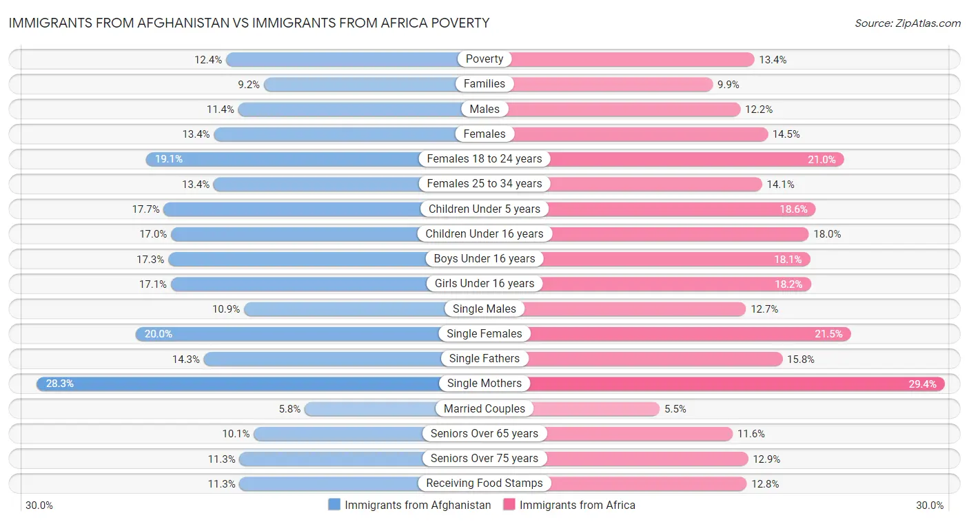 Immigrants from Afghanistan vs Immigrants from Africa Poverty