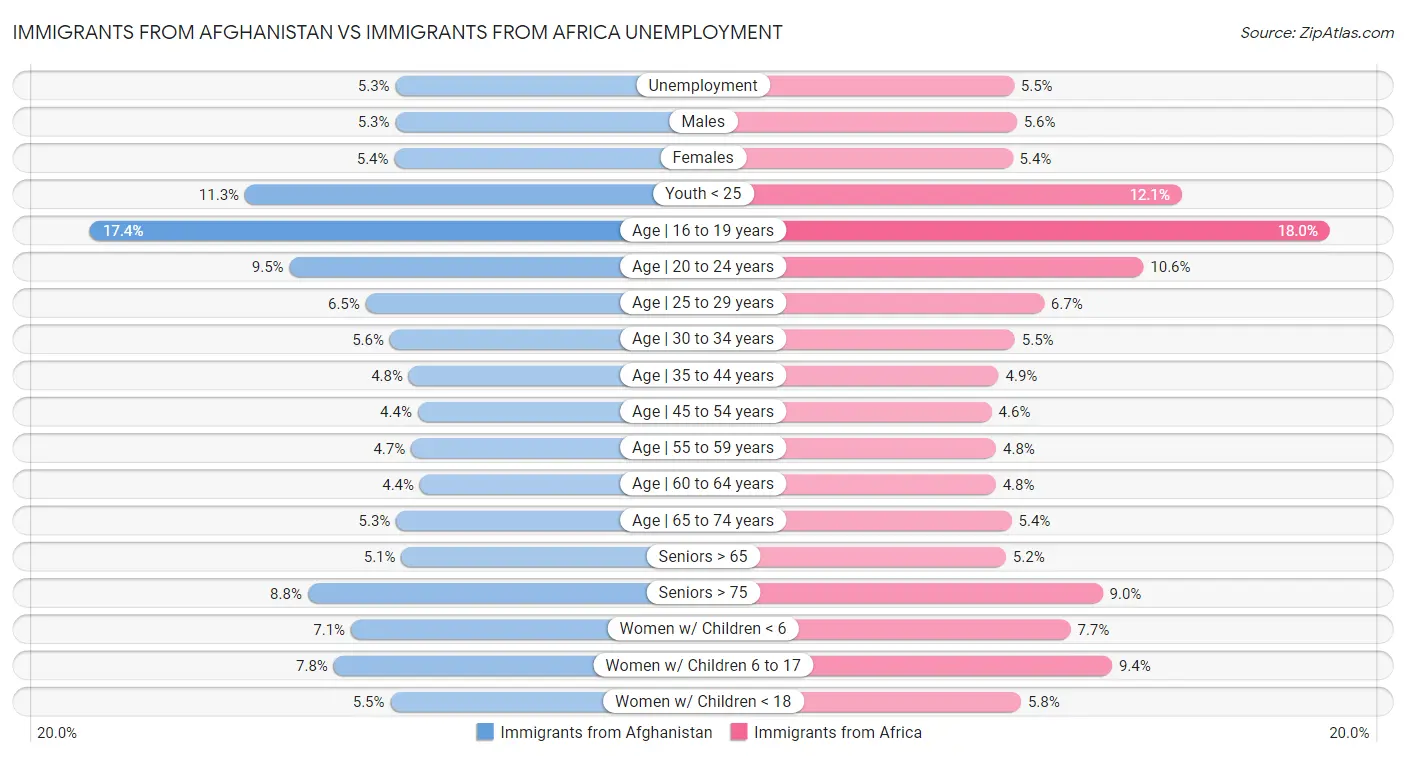 Immigrants from Afghanistan vs Immigrants from Africa Unemployment